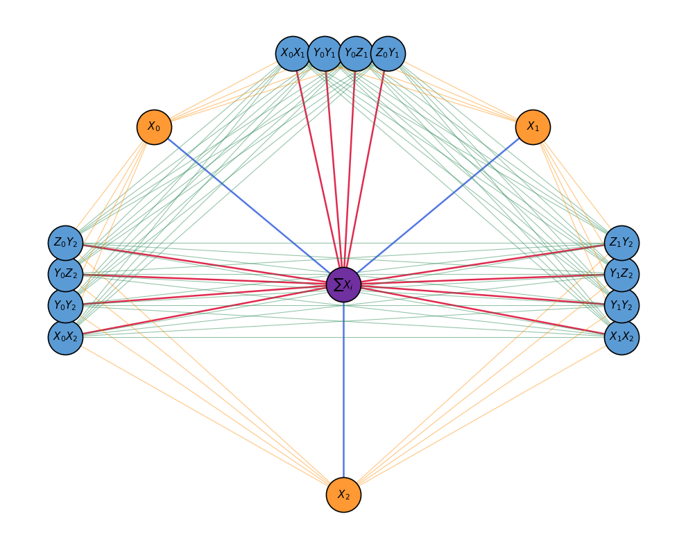 Incompatibility graph