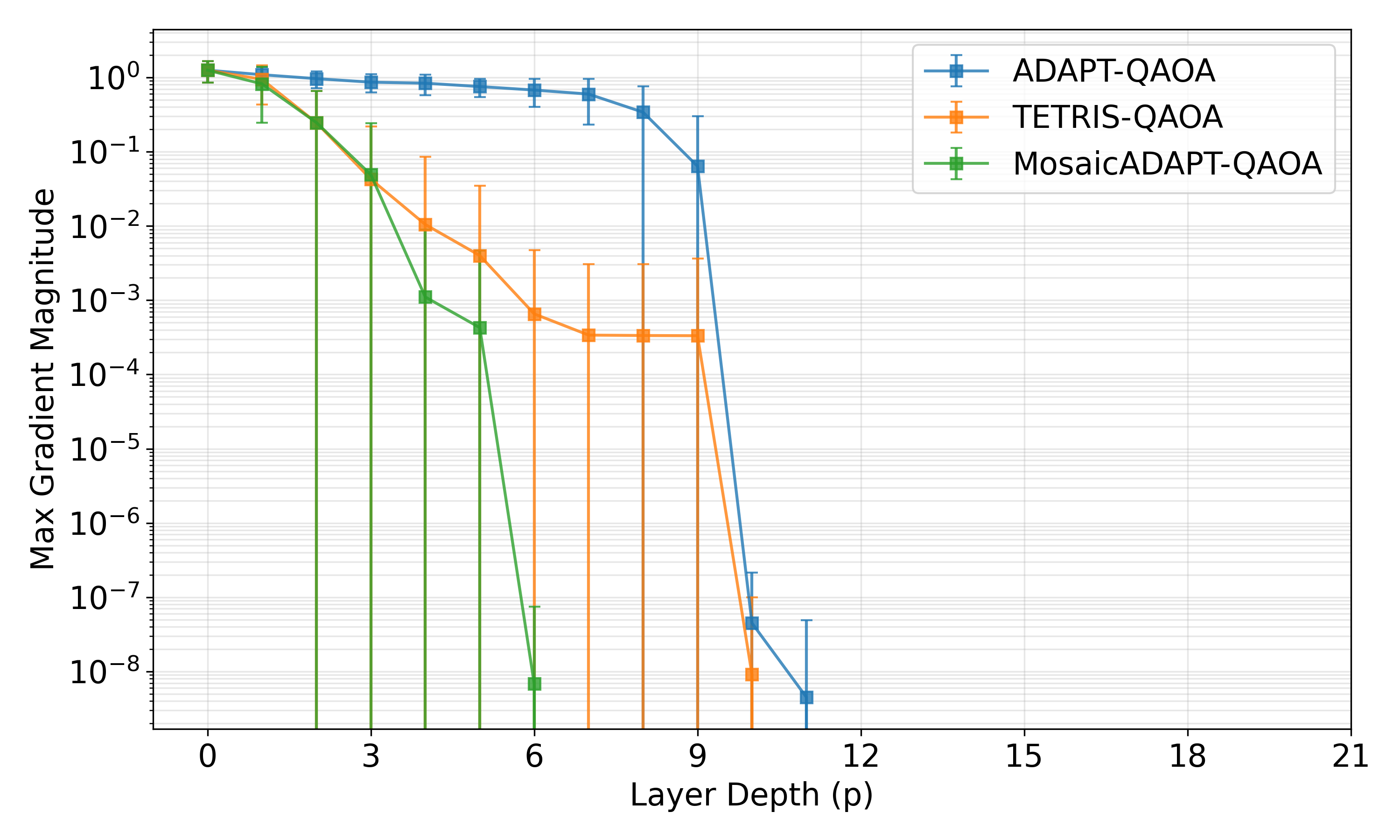 Max gradient at γ0=0.01
