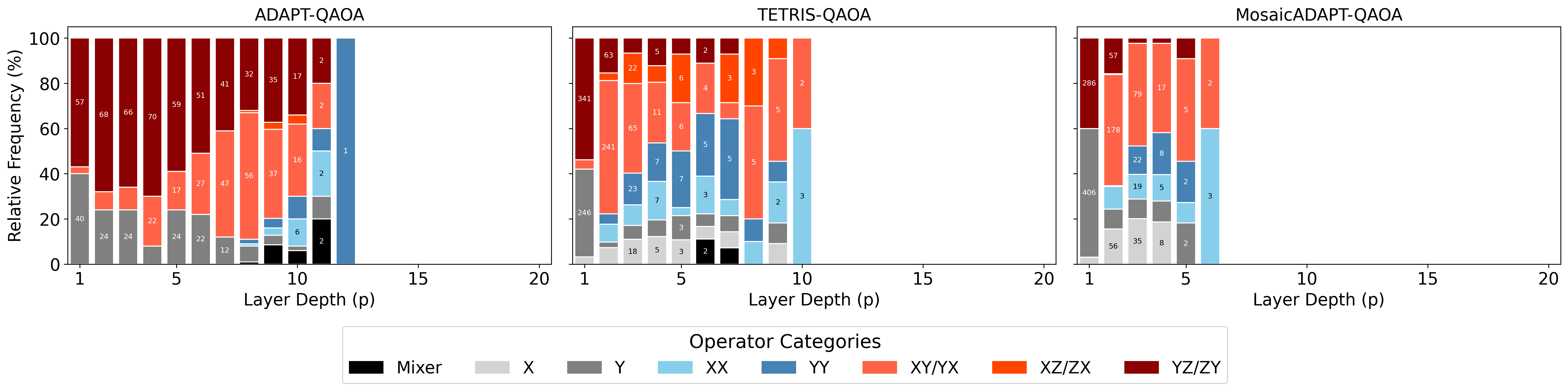 Operator evolution