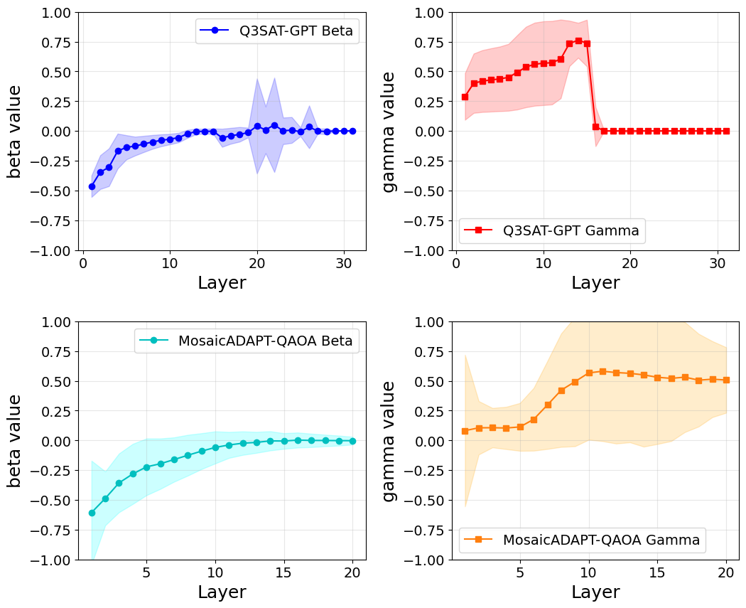 Variance comparison random