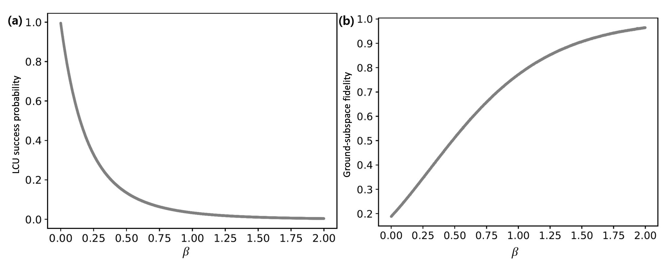 MaxCut without amplification