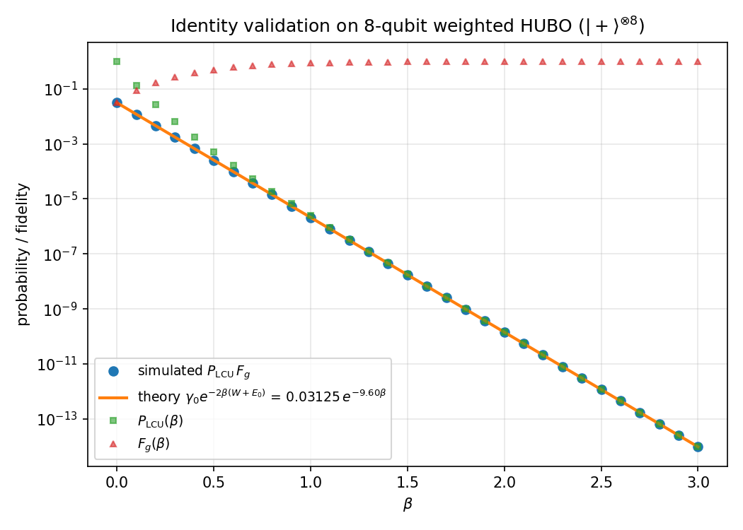 HUBO identity