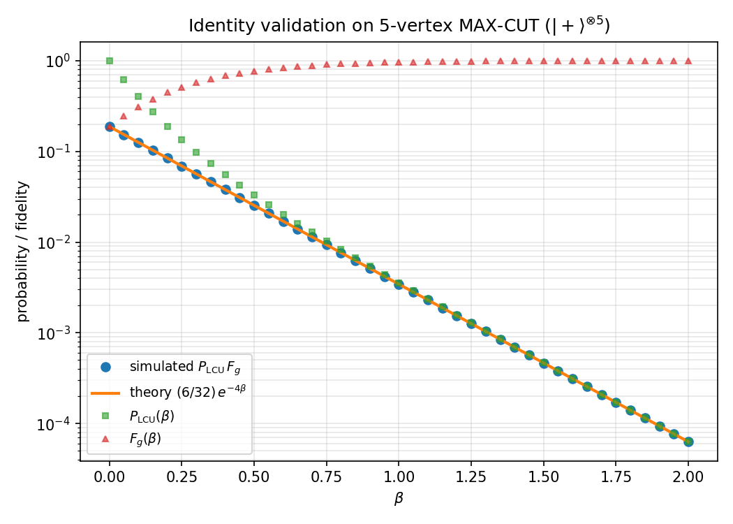 MaxCut identity verification