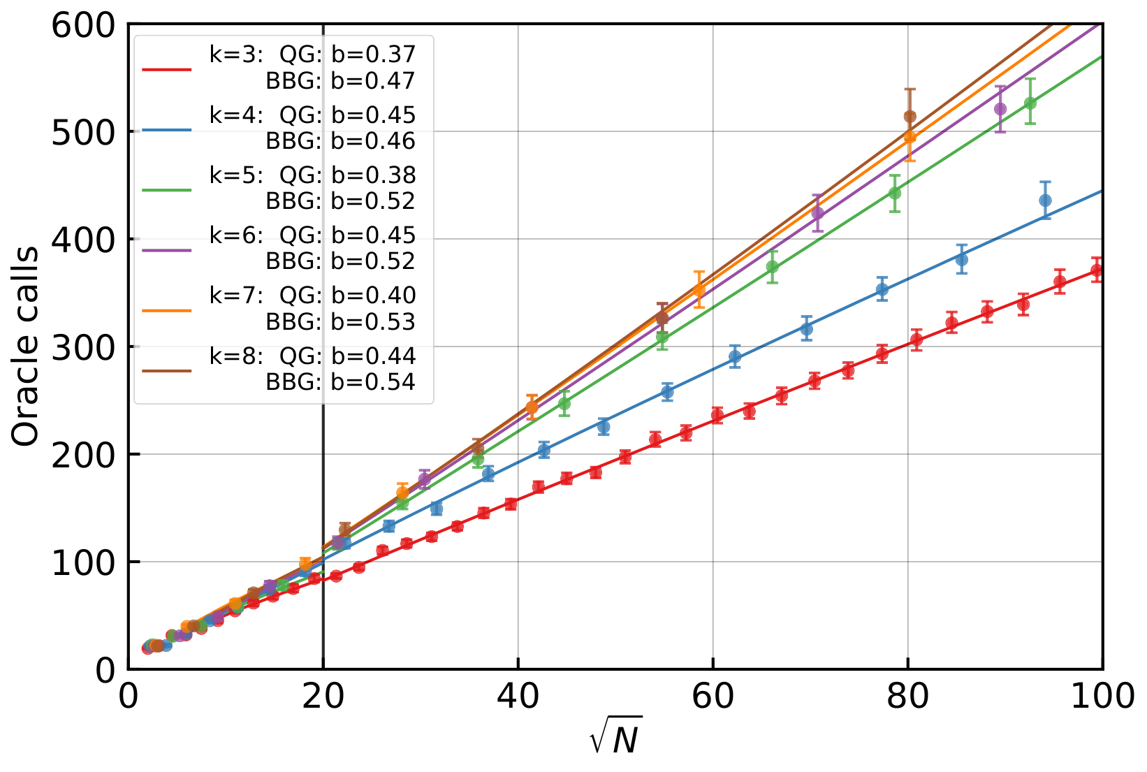 Grover scaling