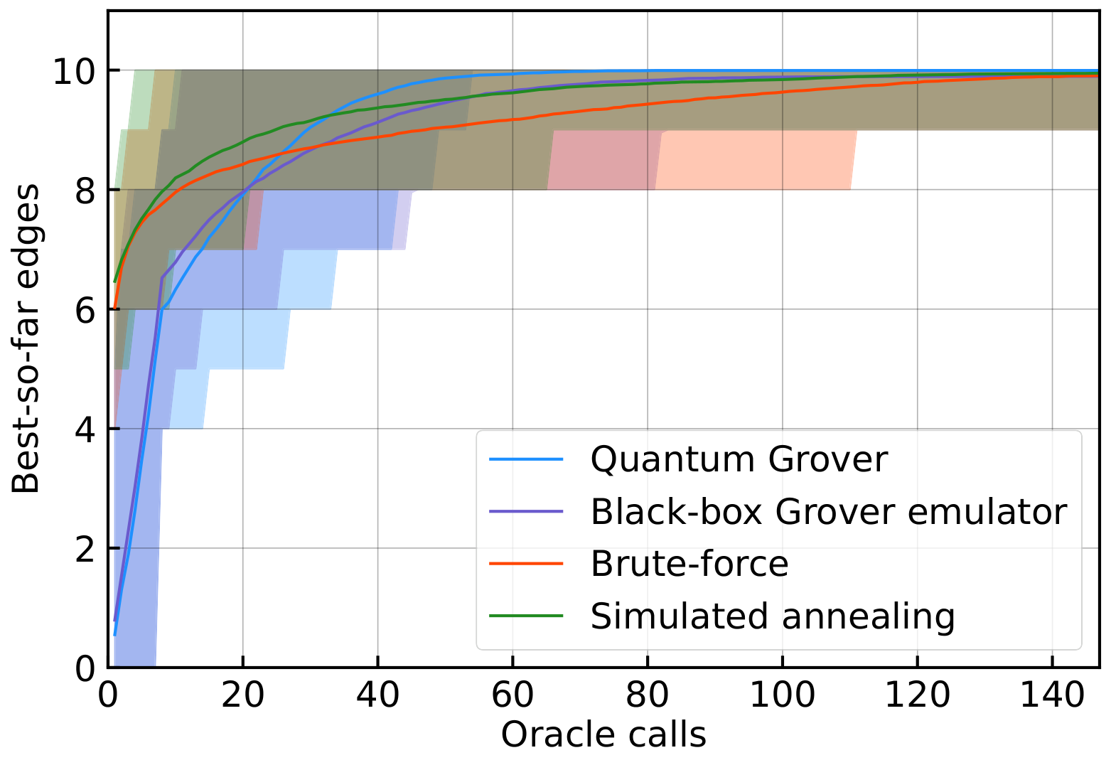Convergence k=6