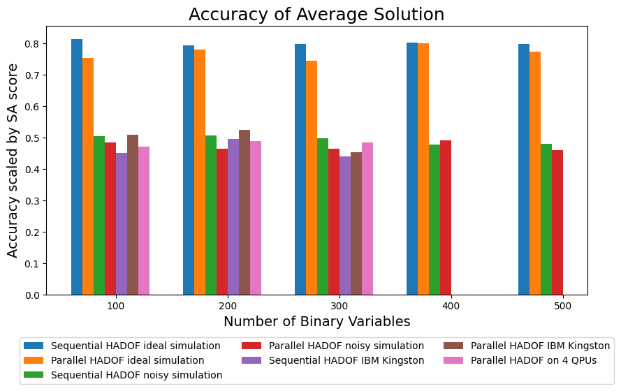 Average-solution accuracy