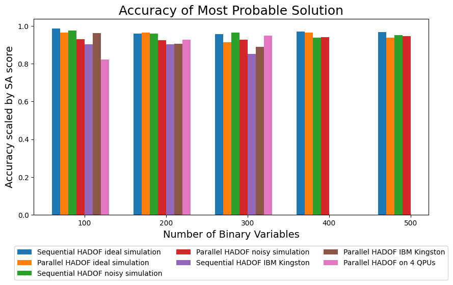 Best-solution accuracy
