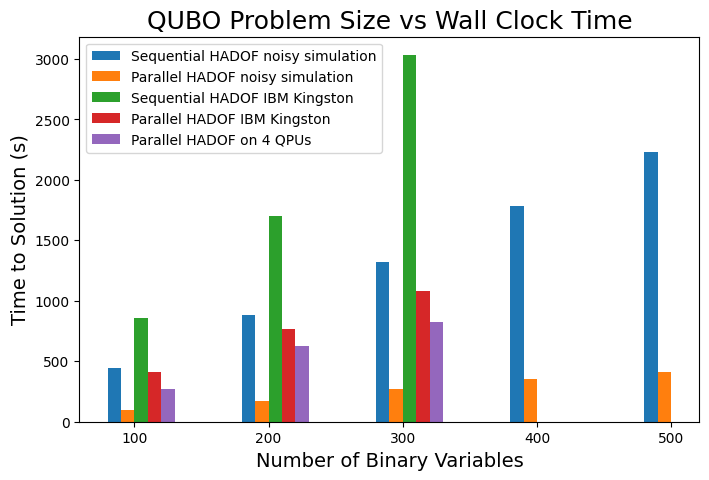 Time-to-solution noisy and hardware