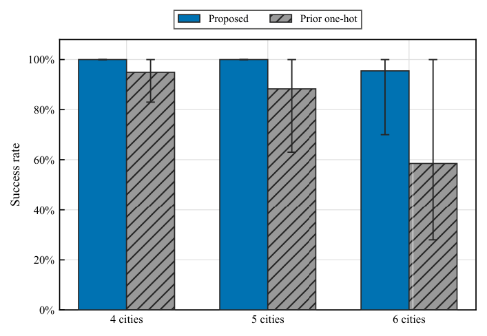 Bar chart comparing proposed ansatz to Matsuo et al. (2023)