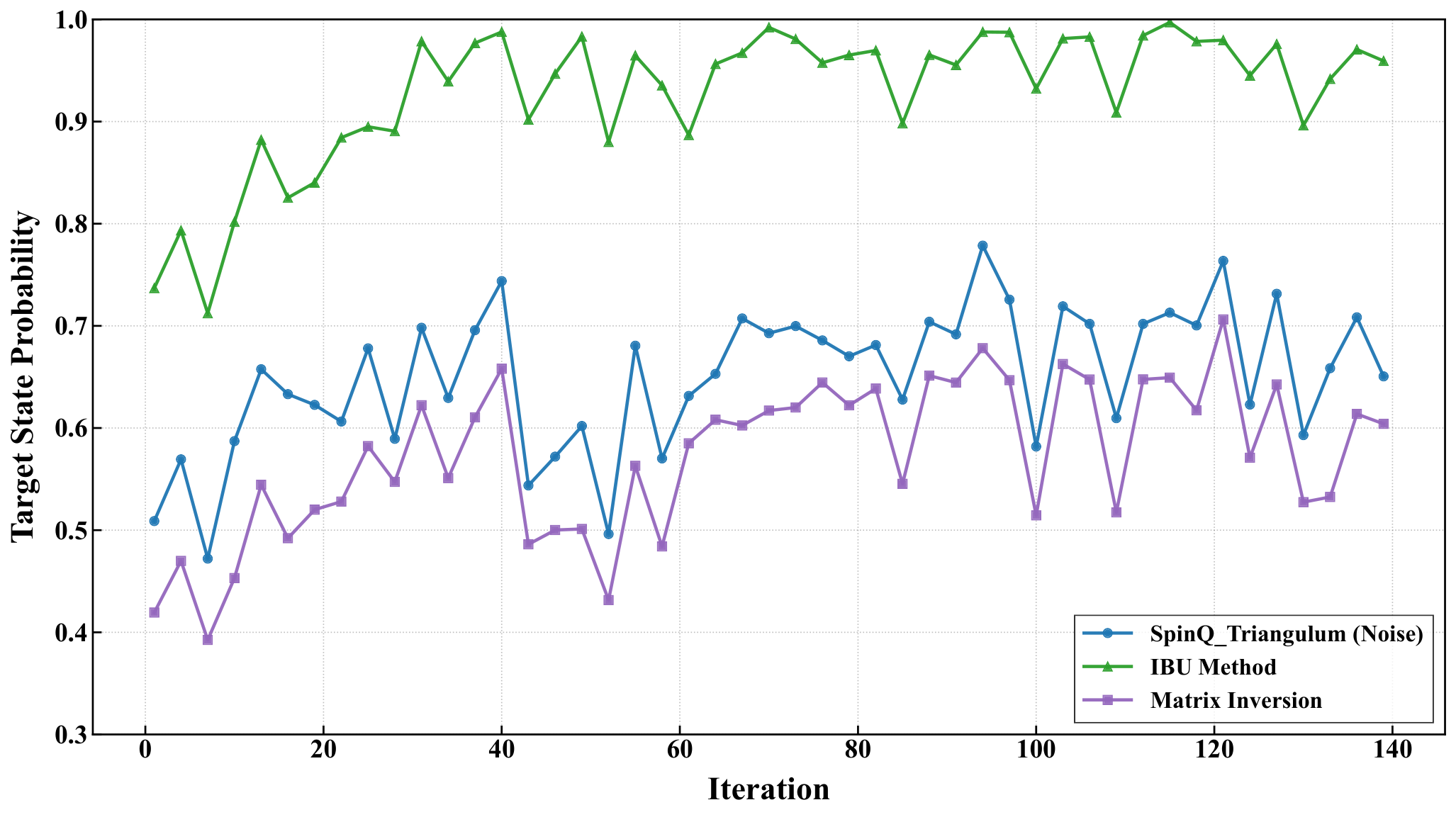 Target state probability on Triangulum II