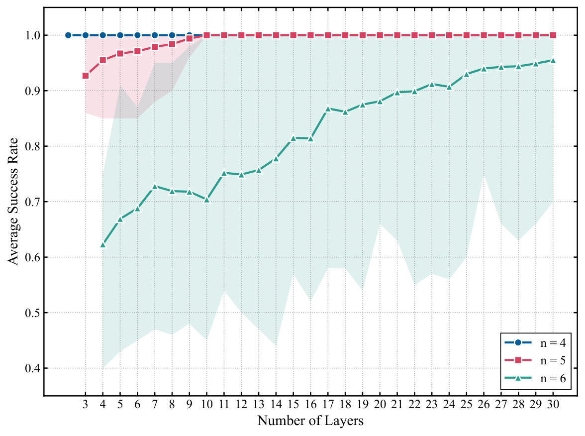 Success rate vs depth for 4, 5, 6 city TSP
