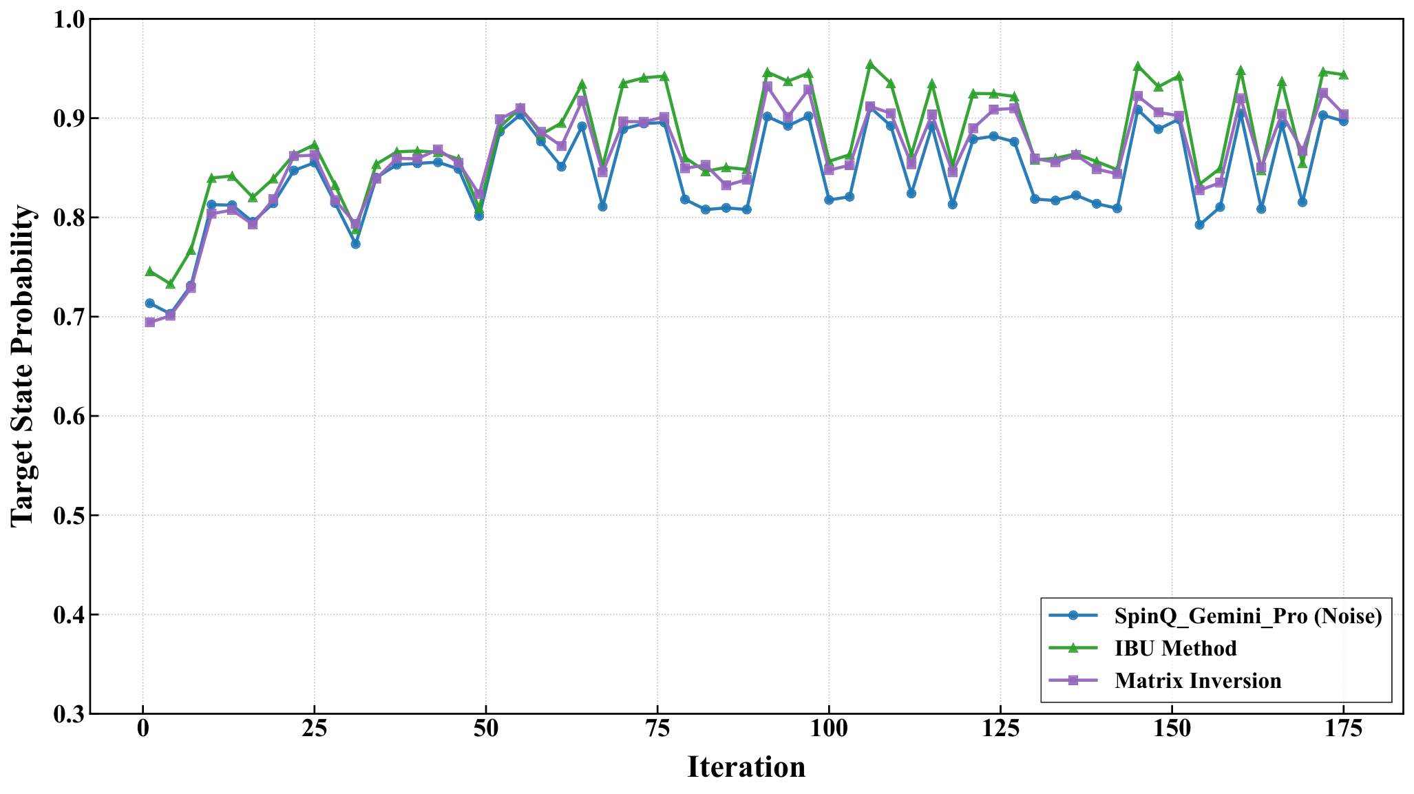 Target-state probability on Gemini Pro