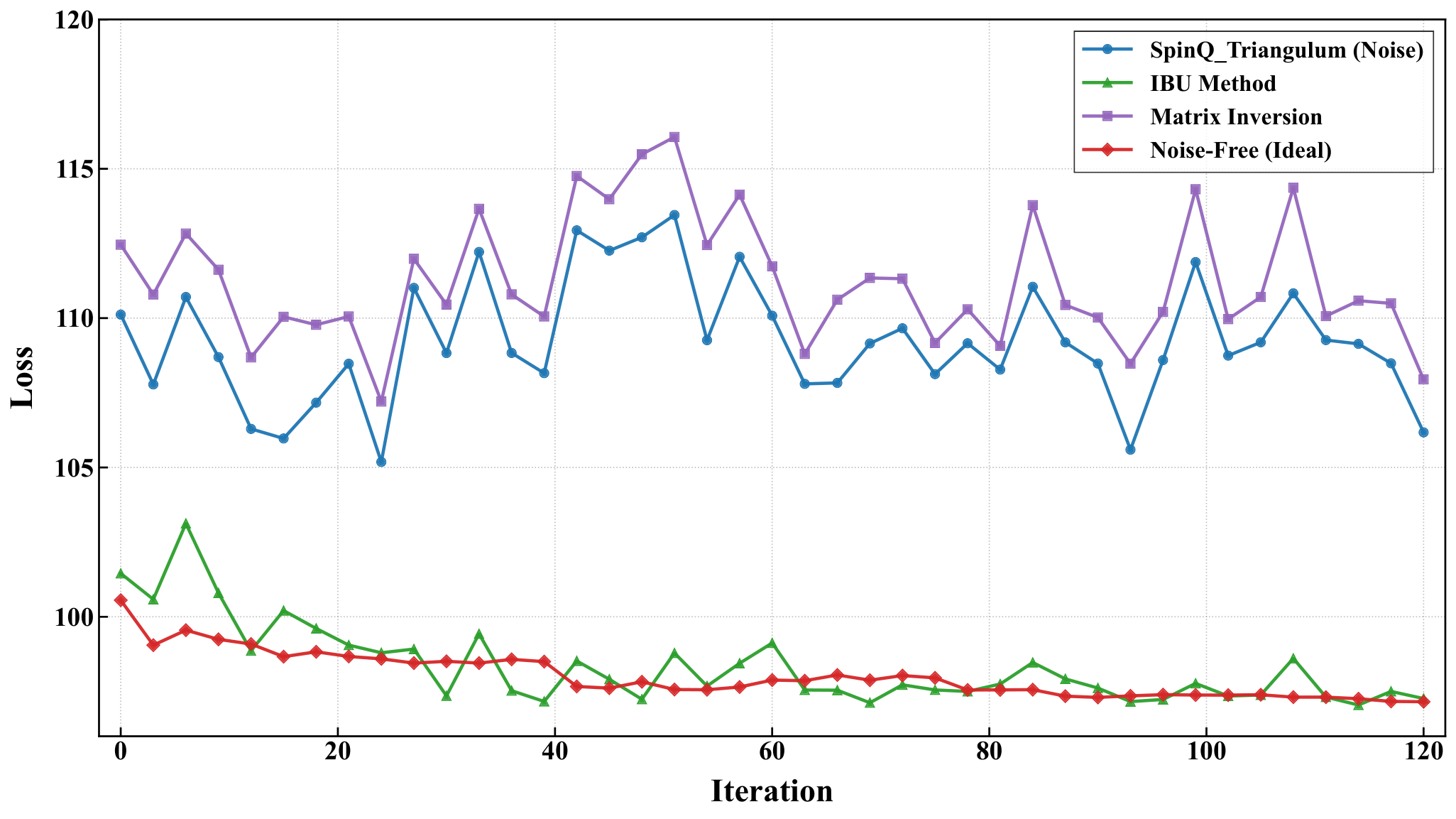 Loss trajectory on Triangulum II