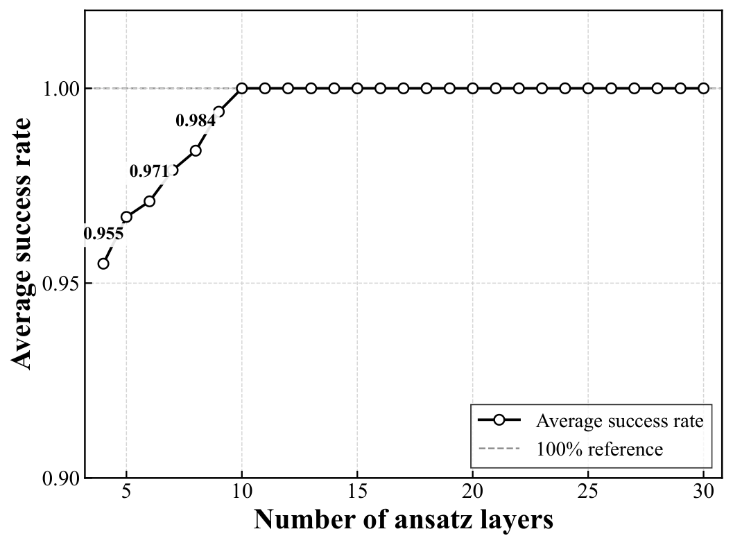Success rate vs layers, n=5