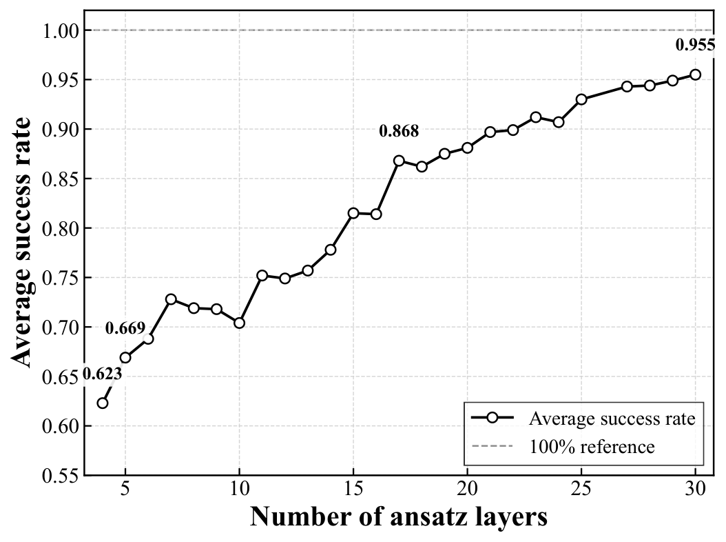 Success rate vs layers, n=6