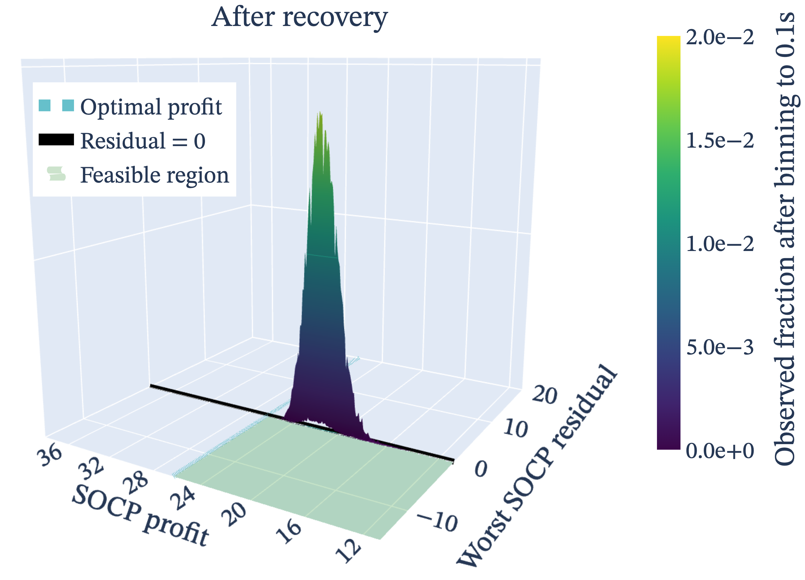 Bitstring surface after recovery