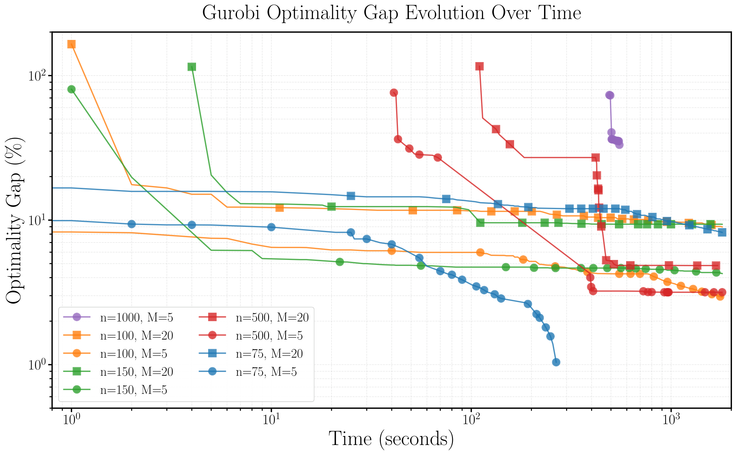 Gurobi gap evolution