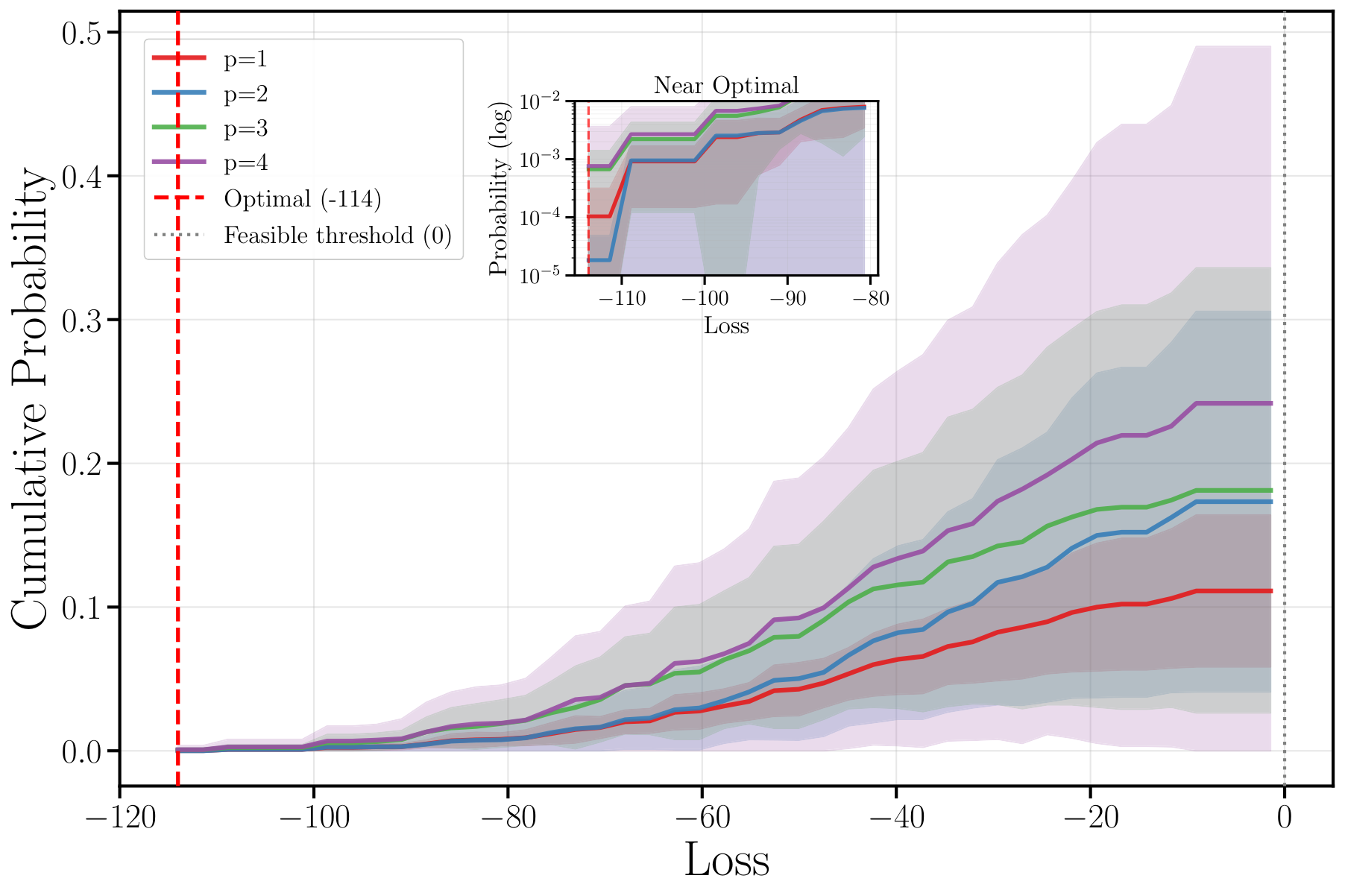 Layer-depth dependence of feasibility
