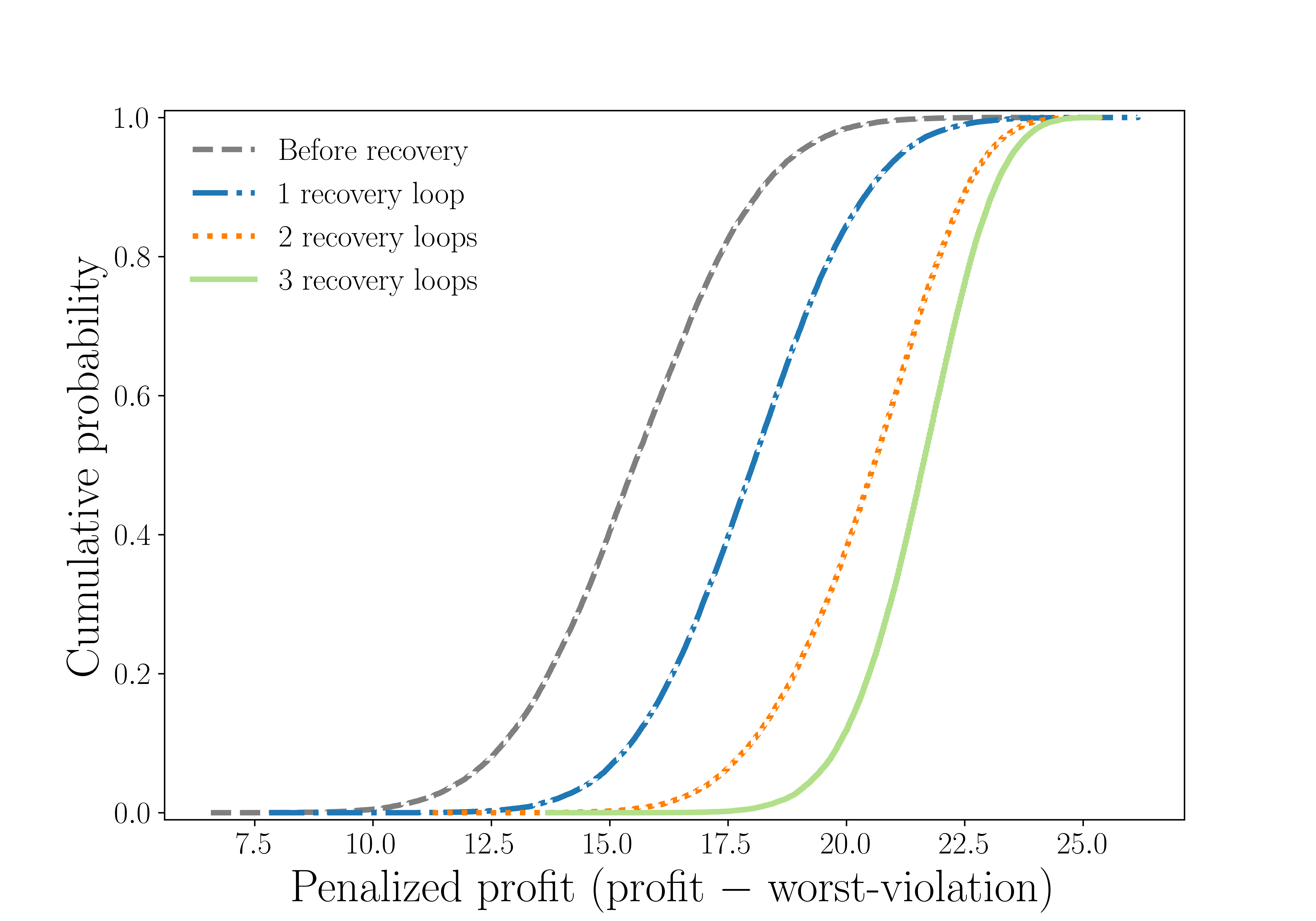 CDF after recovery iterations