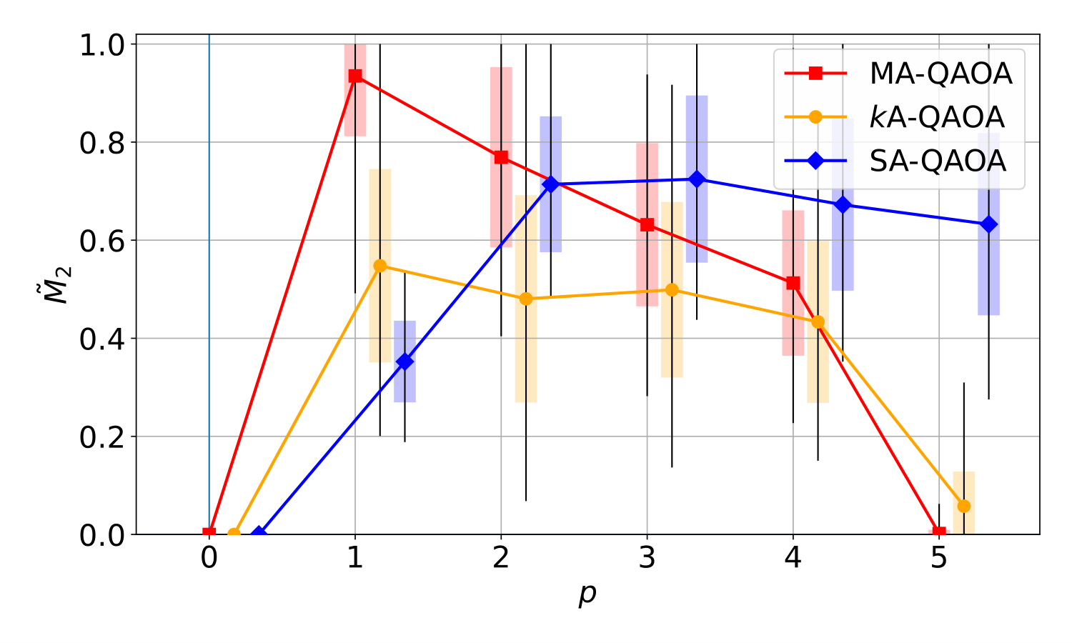 Average normalized magic