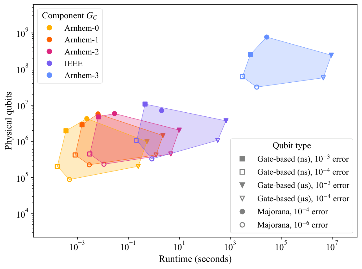 Quantum resource estimation results