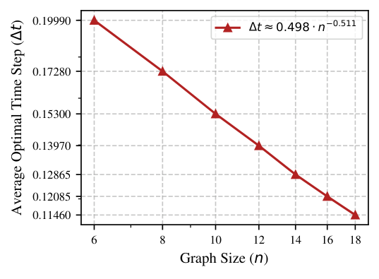 Figure 1: optimal Δt versus graph size on log-log axes