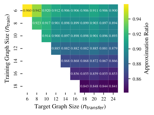Figure 2: FALQON parameter transferability matrix heatmap
