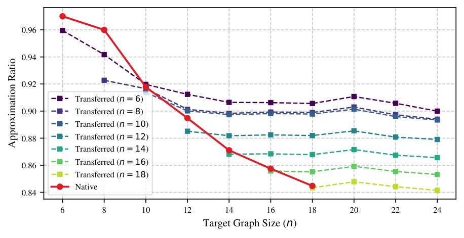 Figure 3: native vs. transferred approximation ratio versus target size