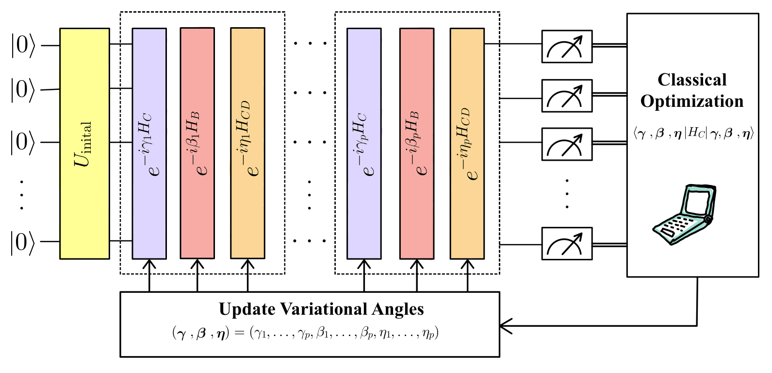 Schematic of CCD-QAOA