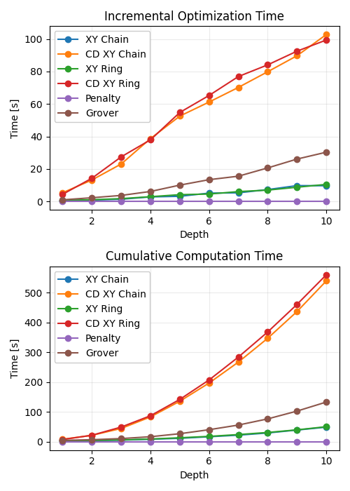 Runtime scaling