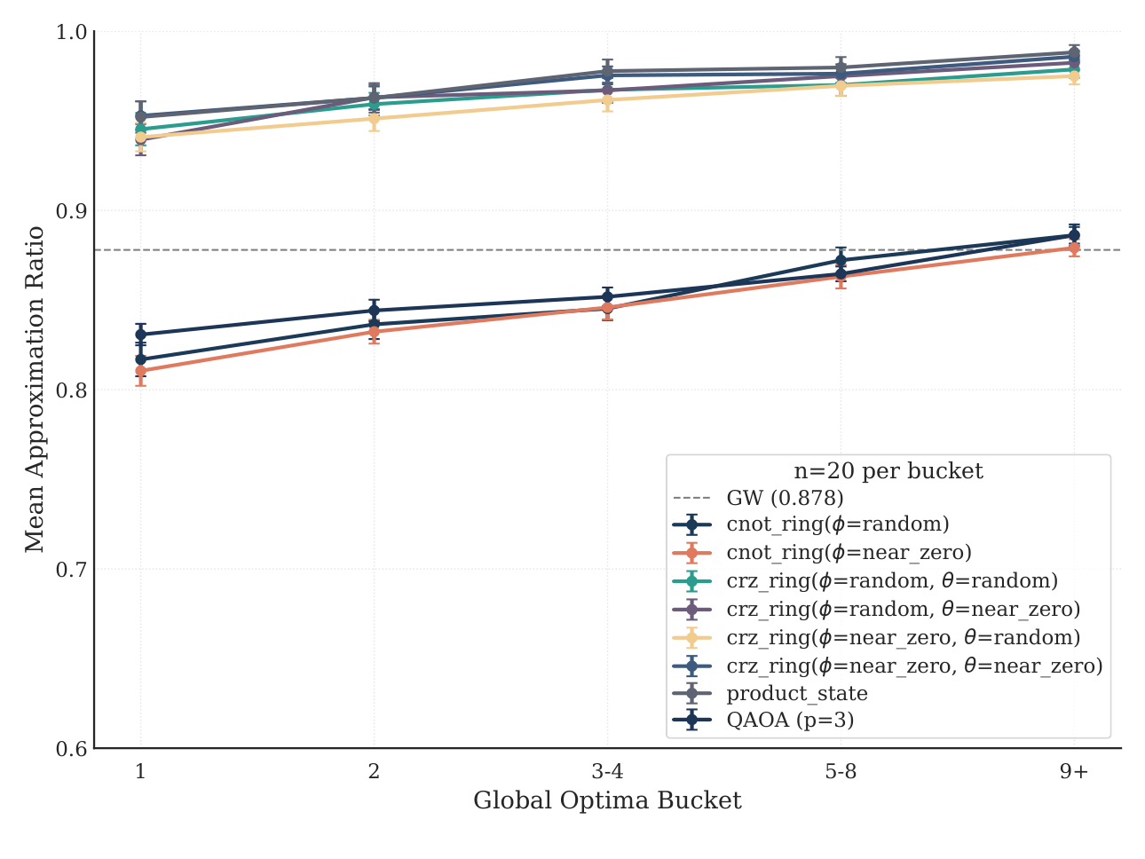 Figure 3 approx ratio