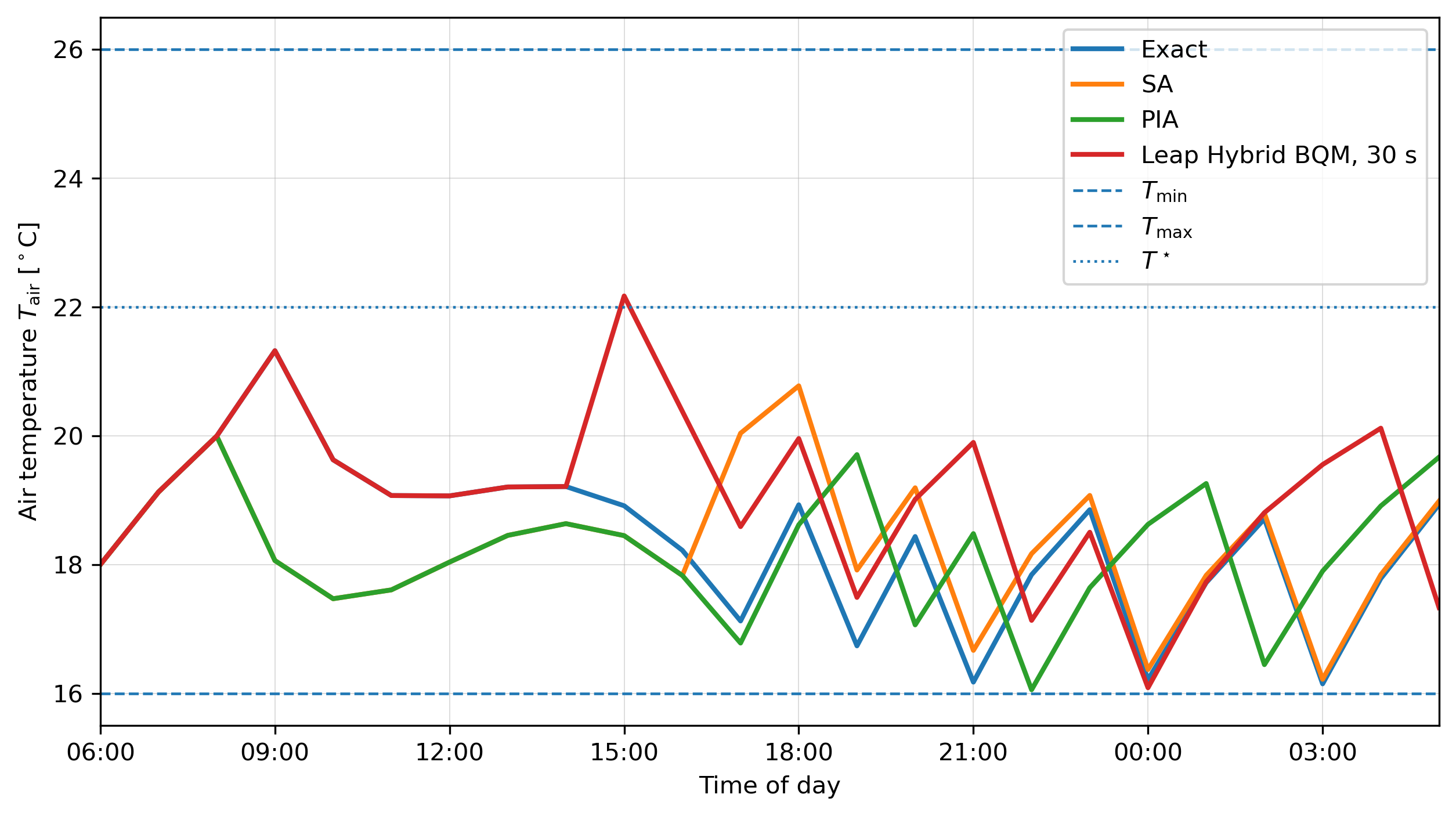 Air temperature trajectories
