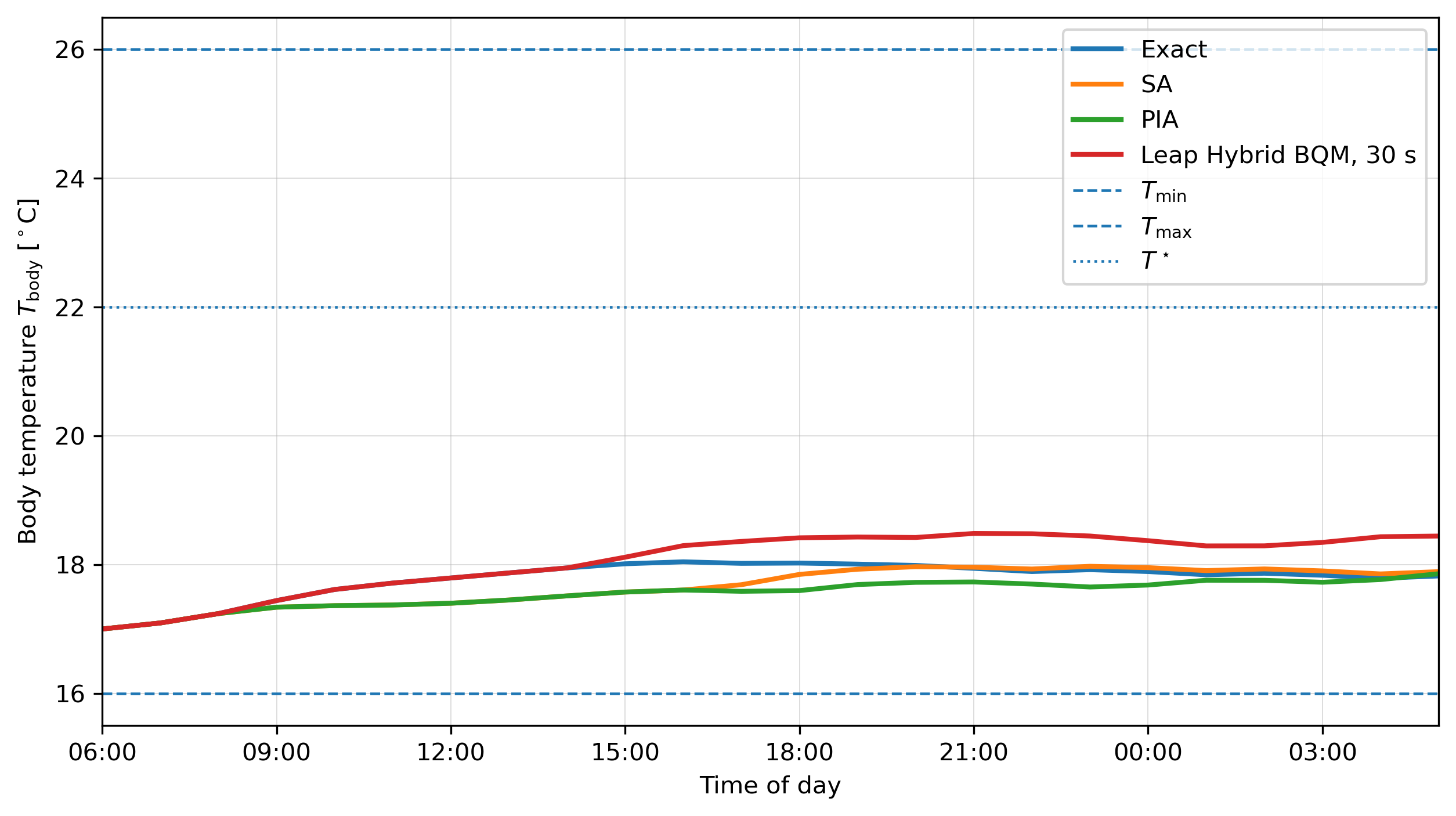 Body temperature trajectories
