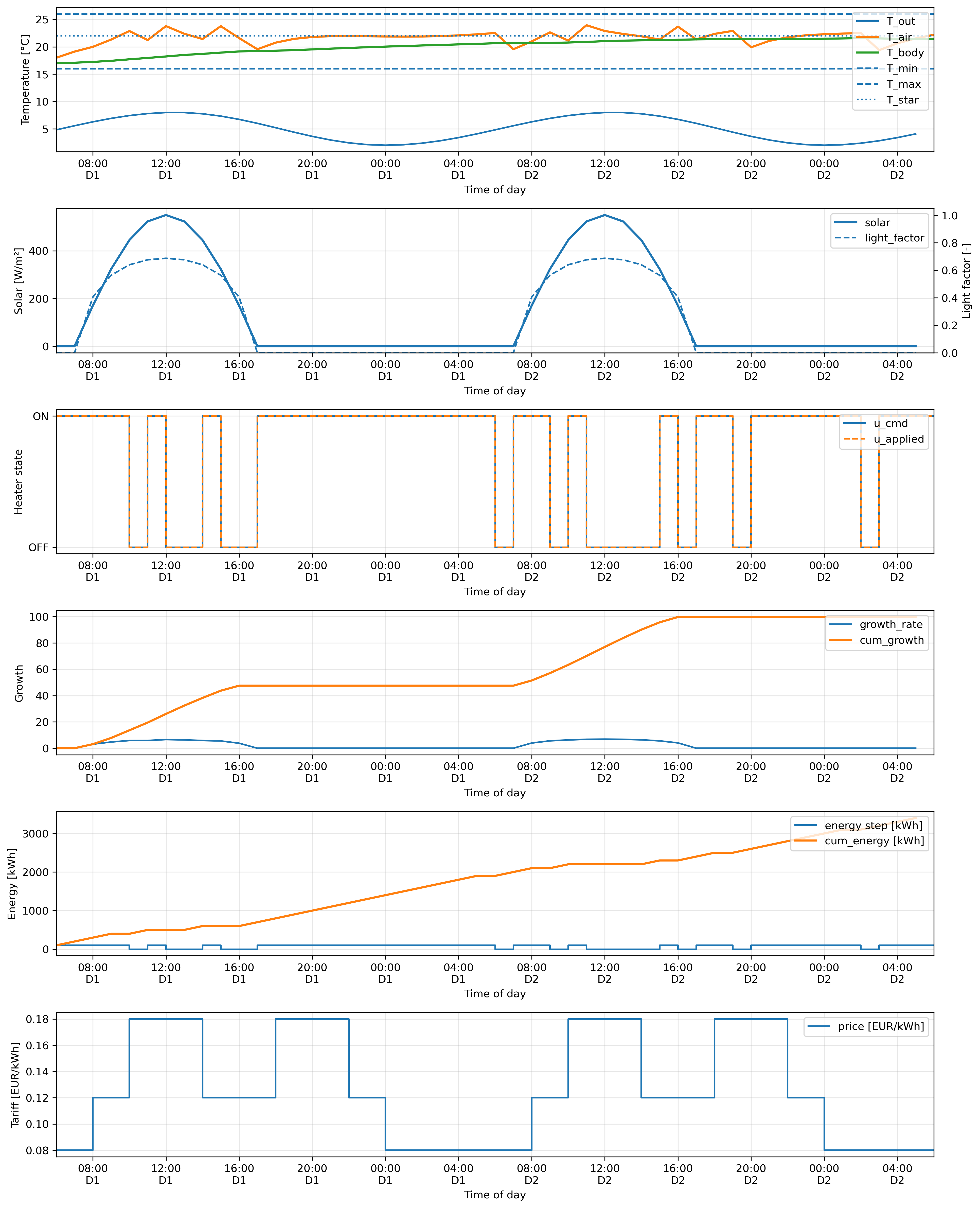 Toy model overview
