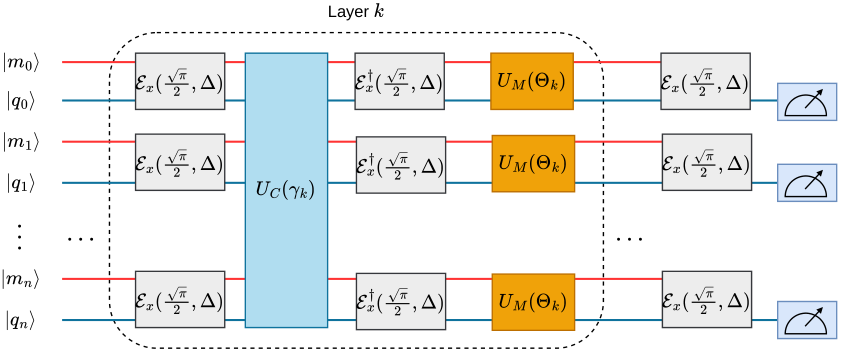 Hybrid CV-DV QAOA circuit