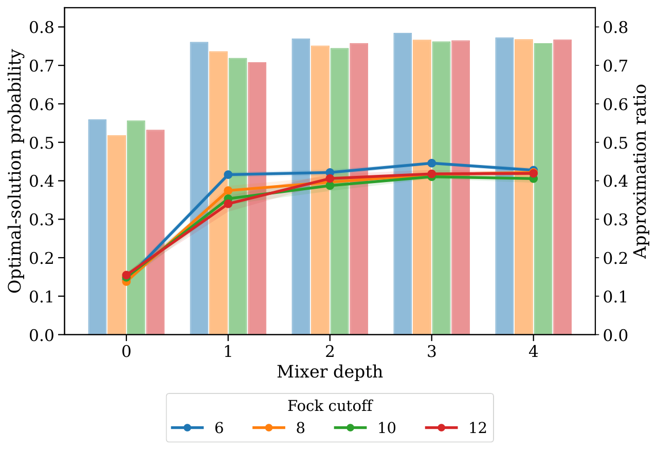 Mixer depth sweep
