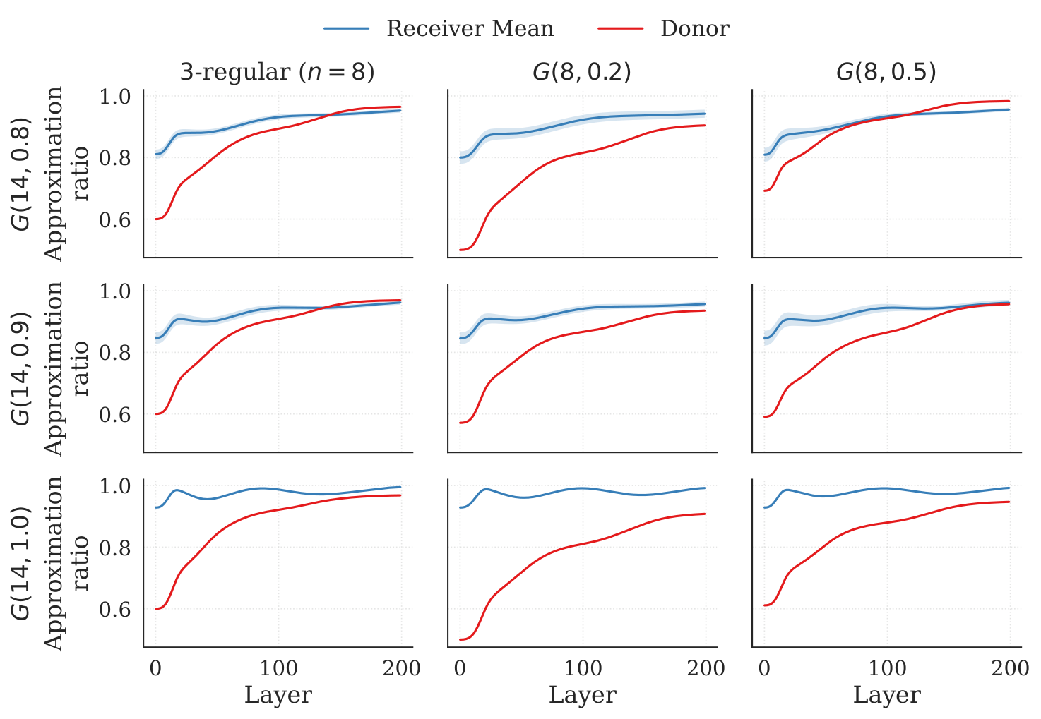 Dense ER transfer trajectories