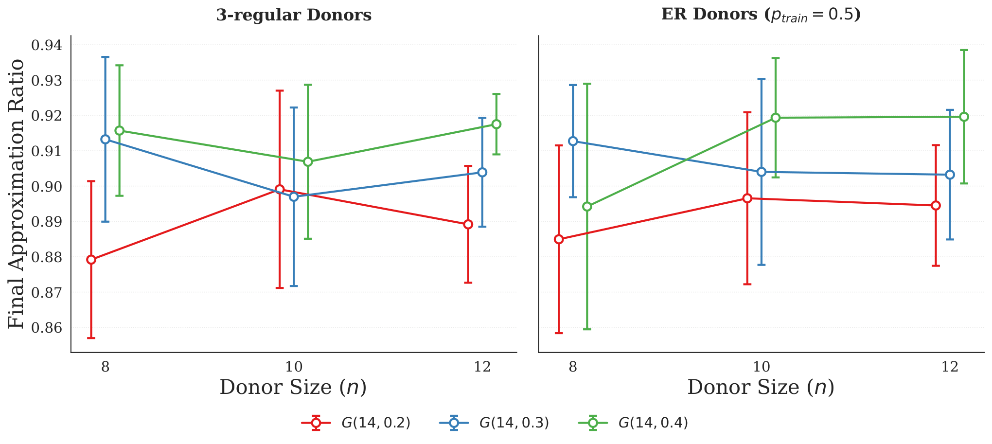 Effect of donor size