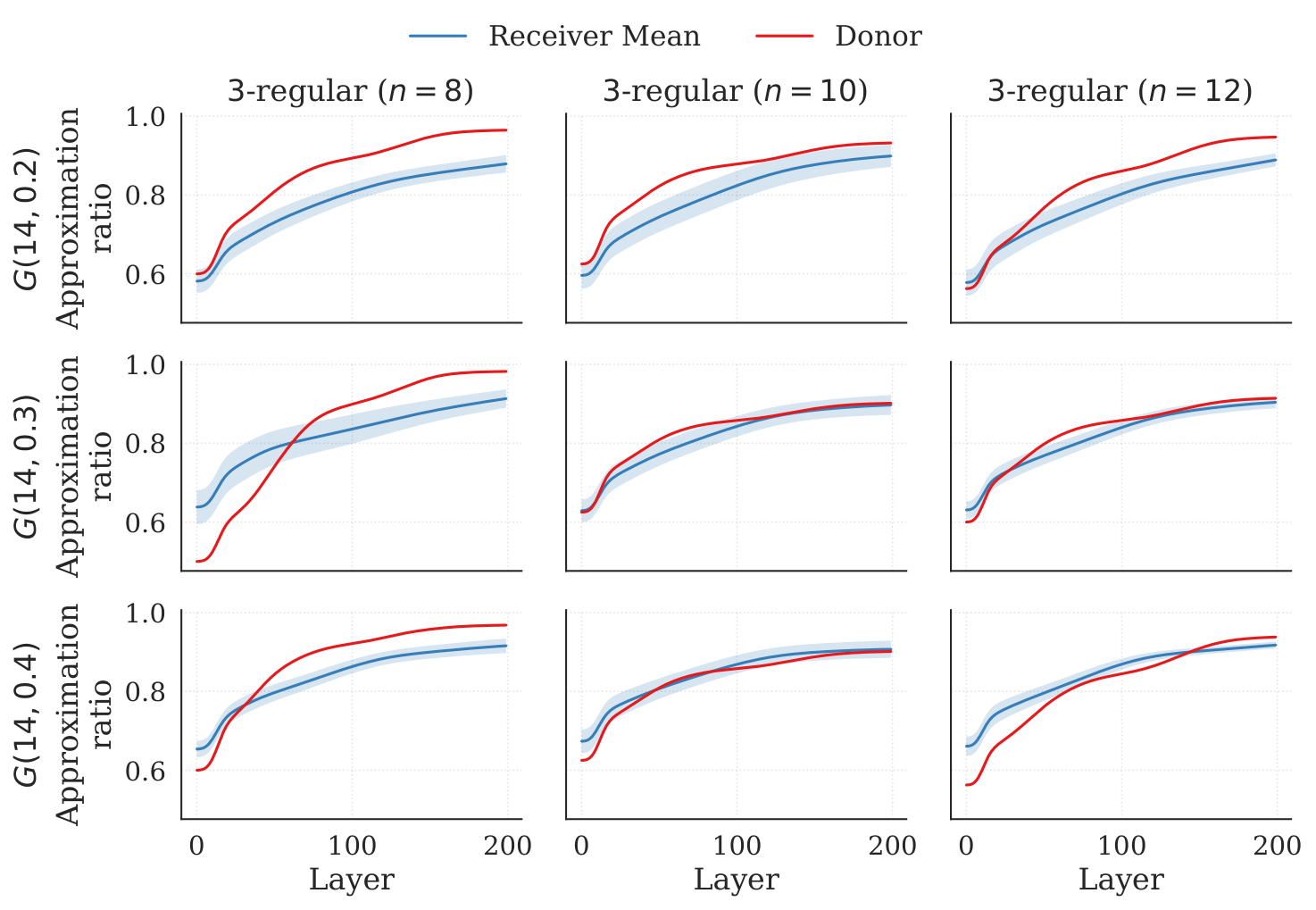 Sparse cross-family transfer trajectories
