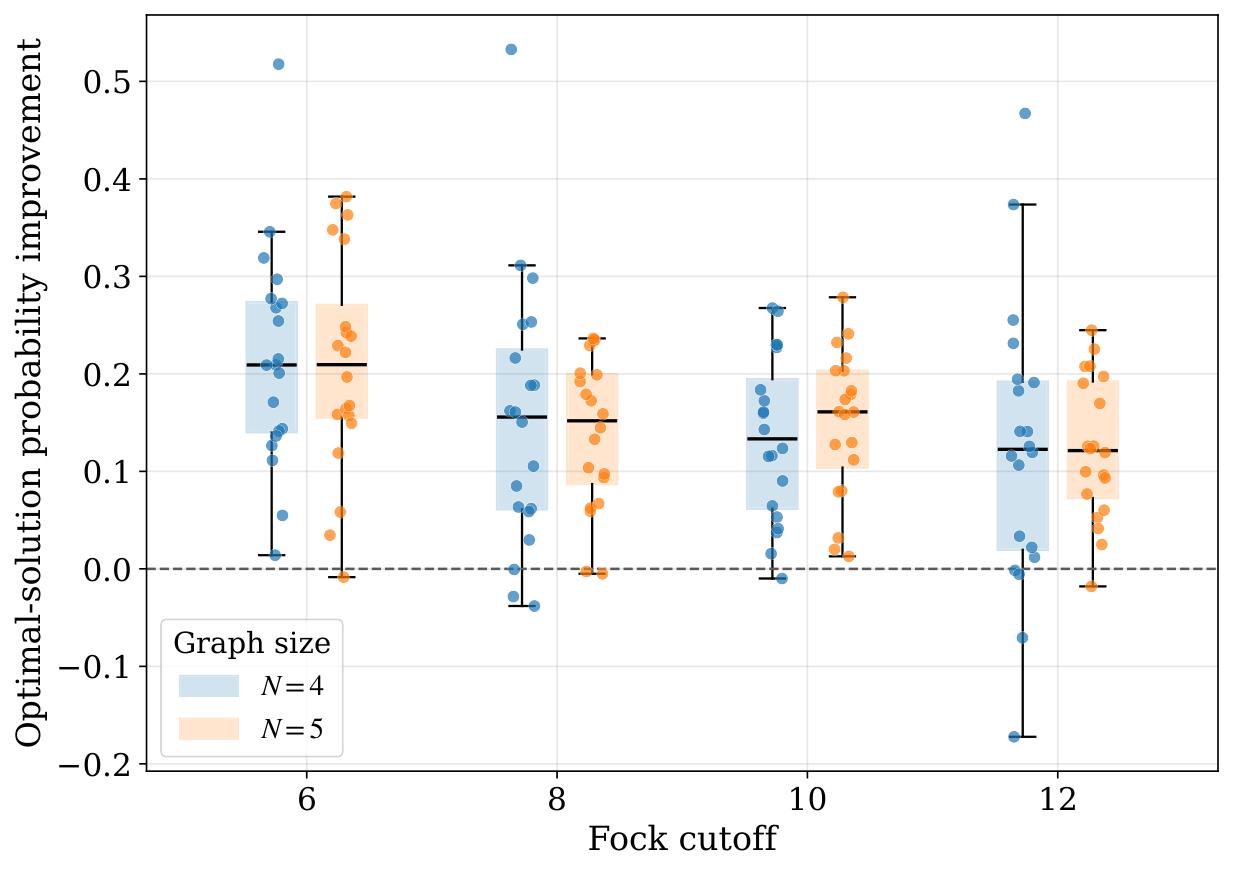 P_opt improvement vs Fock cutoff