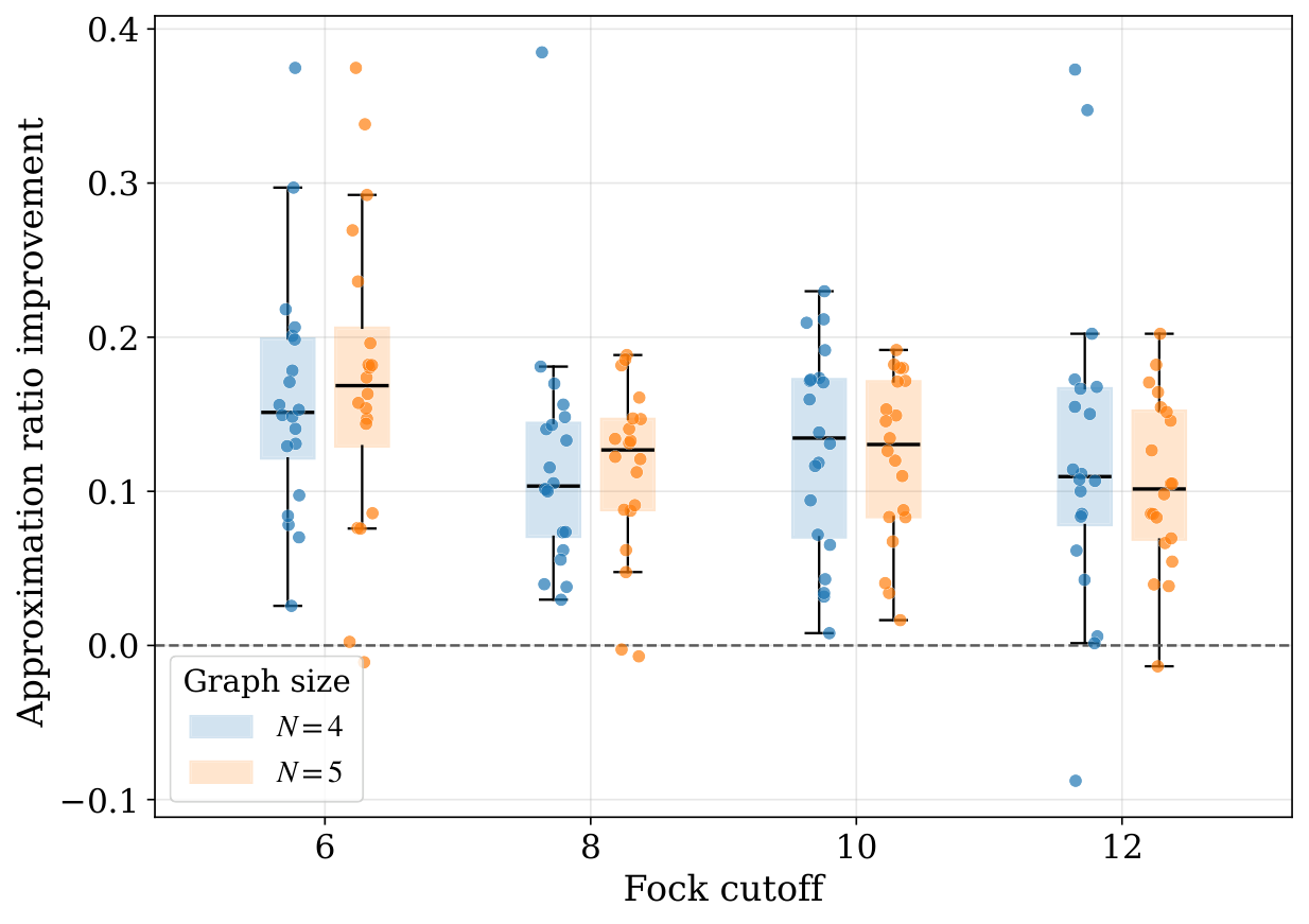 Approximation-ratio improvement vs Fock cutoff
