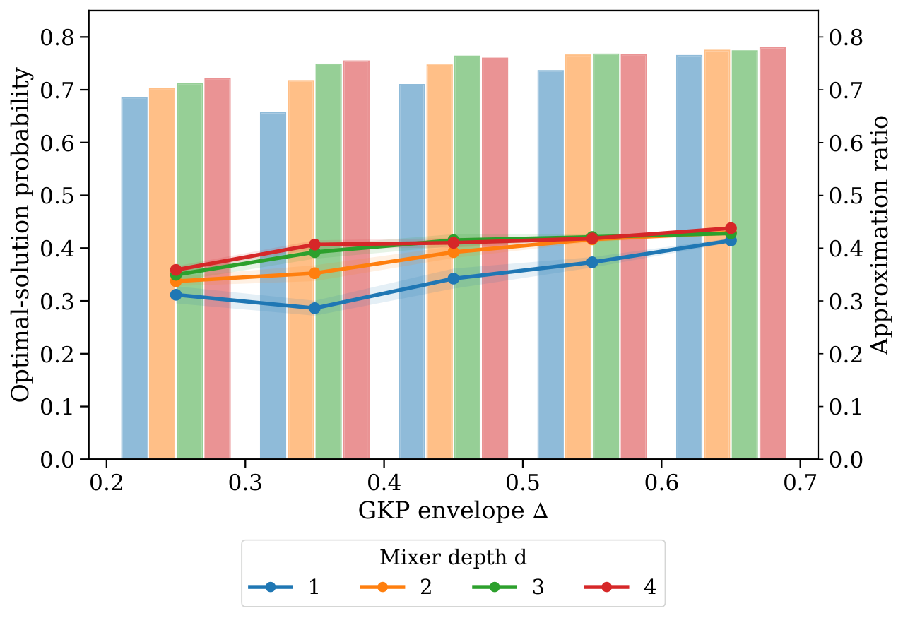 Performance vs GKP envelope Δ