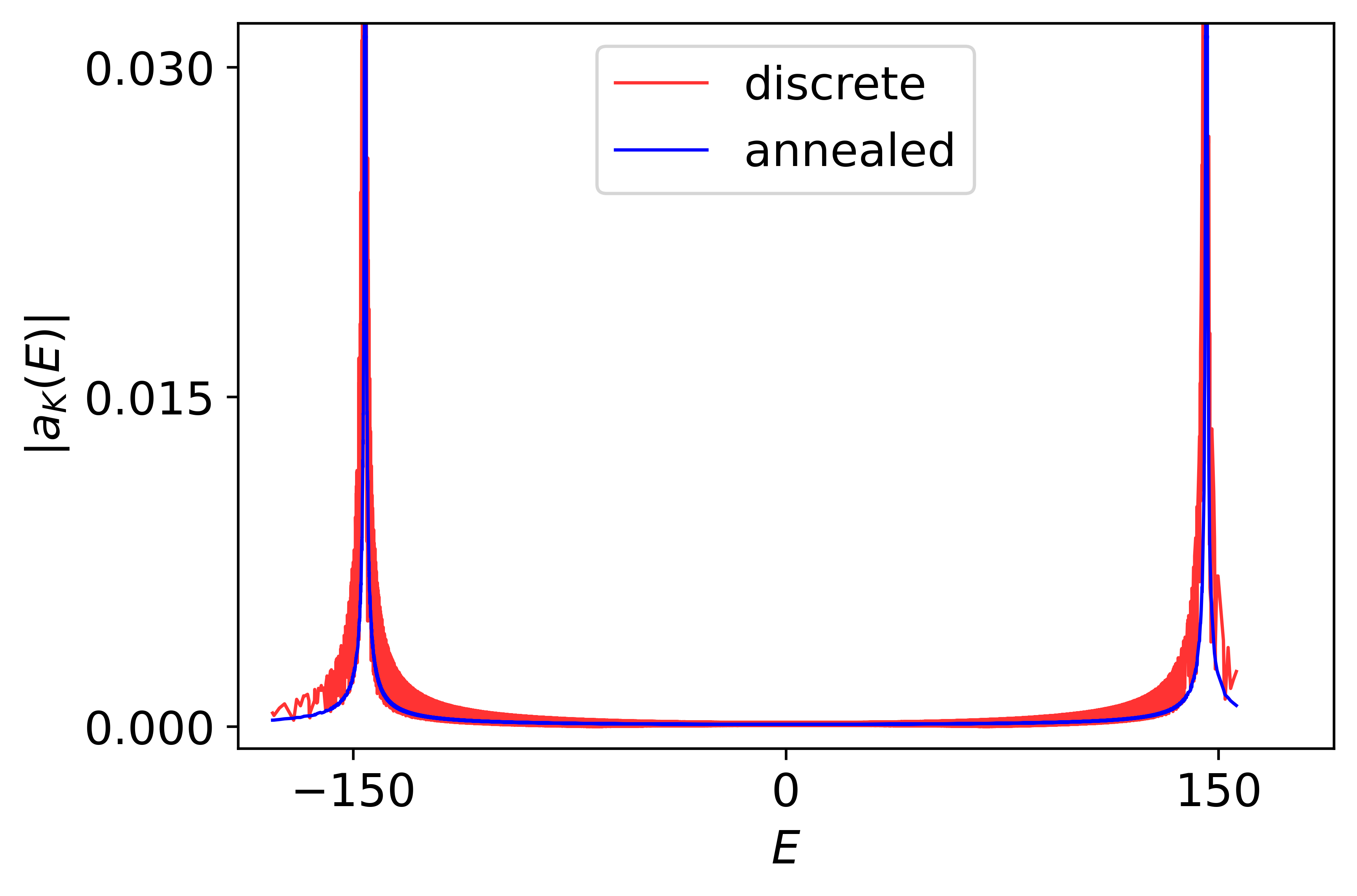 Ising vs Gaussian energy-space amplification