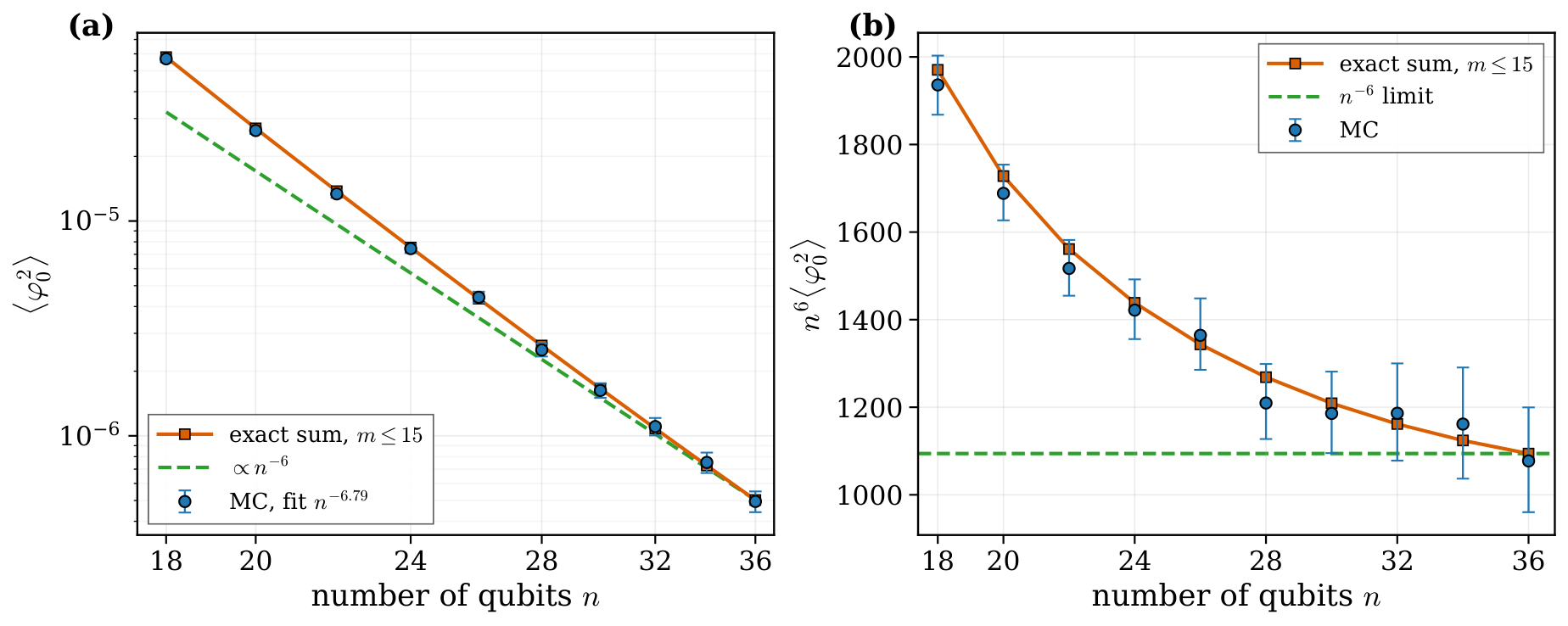 phi0 scaling with system size