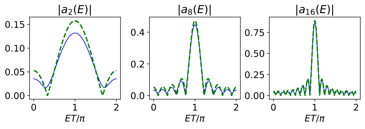 Gaussian resonance profile